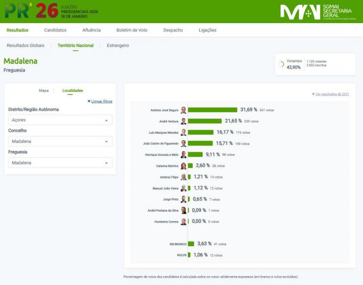 Elei&ccedil;&otilde;es Presidenciais 2026 Resultados | Freguesia da Madalena do Pico