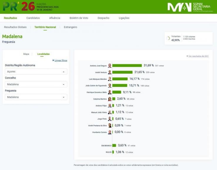 Elei&ccedil;&otilde;es Presidenciais 2026 Resultados | Freguesia da Madalena do Pico