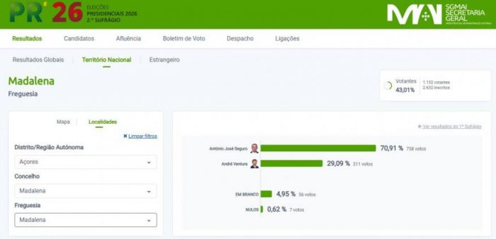 Resultados do 2.&ordm; Sufr&aacute;gio nas Presidenciais 2026 - Madalena do Pico