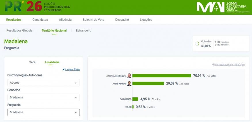 Resultados do 2.&ordm; Sufr&aacute;gio nas Presidenciais 2026 - Madalena do Pico